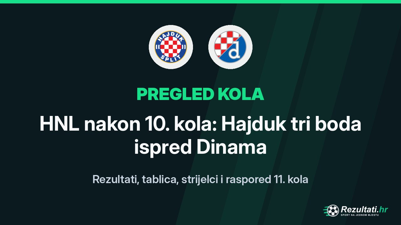 HNL nakon 10. kola: Hajduk tri boda ispred Dinama, što donosi 11. kolo?