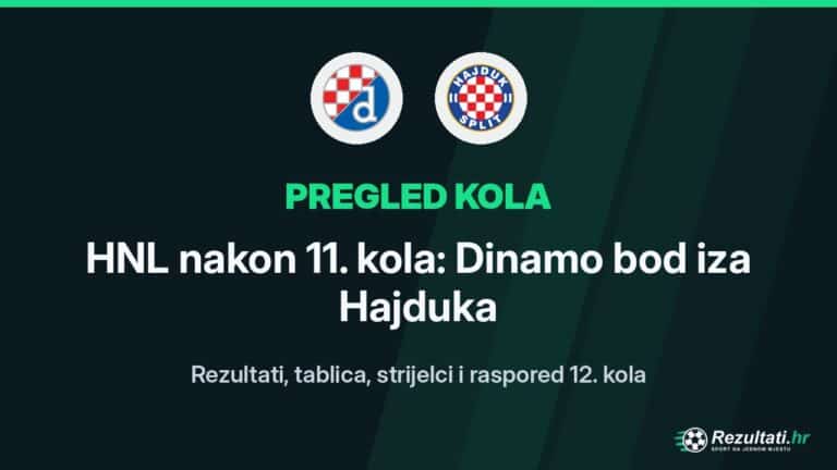 HNL nakon 11. kola: Dinamo bod iza Hajduka, što donosi 12. kolo?