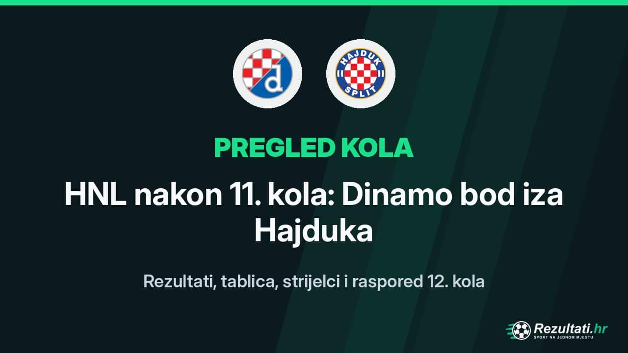 HNL nakon 11. kola: Dinamo bod iza Hajduka, što donosi 12. kolo?